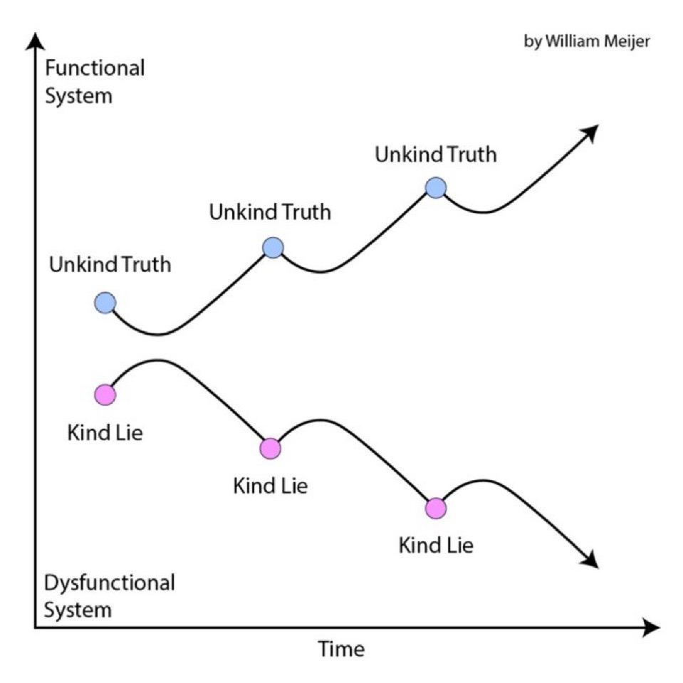 Kind lies vs Harsh truths, by William Meijer